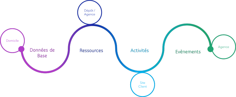 Optimisation de tournées Astea Alliance