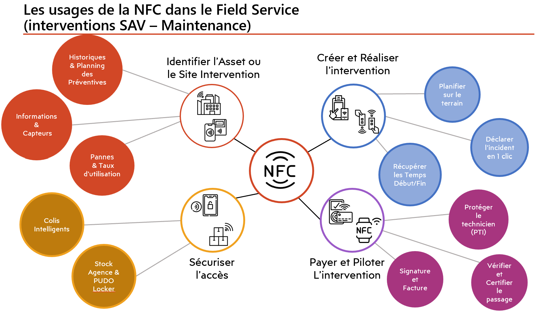 La NFC dans le Field Service avec Alliance Enterprise - Sixaxe